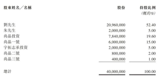 年营收12亿刘道国夫妇获4874万股息pg电子试玩网站免费尚鼎芯冲刺港股：(图3)