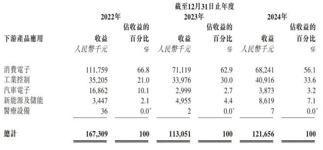 年营收12亿刘道国夫妇获4874万股息pg电子试玩网站免费尚鼎芯冲刺港股：(图4)